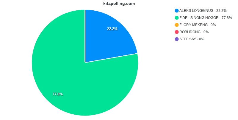 Siapa Bupati Sikka Kitapolling